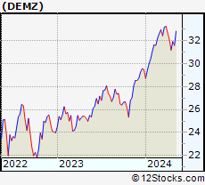 Stock Chart of Demz Political Contributions ETF