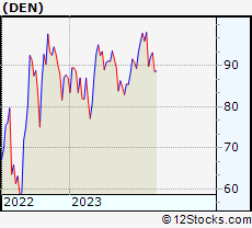 Stock Chart of Denbury Inc.