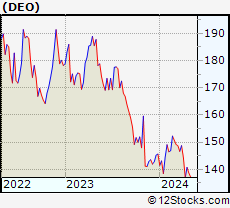 Stock Chart of Diageo plc