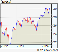 Stock Chart of Dimensional International Core Equity Market ETF