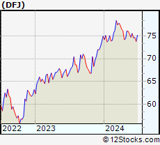 Stock Chart of  Japan SmallCap Dividend Fund