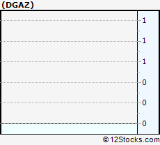 Dgaz Stock Chart