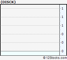 Stock Chart of Discovery Communications, Inc.