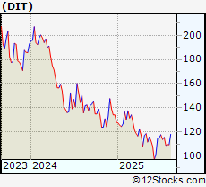 Stock Chart of Amcon Distributing Company