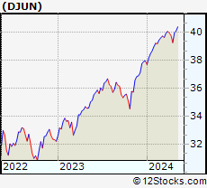 Stock Chart of FT Cboe Vest US Eq Deep Buffer ETF   June