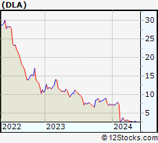 Stock Chart of Delta Apparel, Inc.