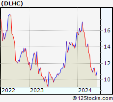 Stock Chart of DLH Holdings Corp.