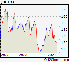 Stock Chart of Dollar Tree, Inc.