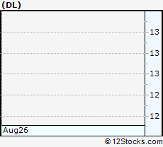 Stock Chart of China Distance Education Holdings Limited