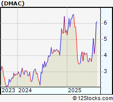 Stock Chart of DiaMedica Therapeutics Inc