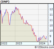 Stock Chart of DNP Select Income Fund Inc.