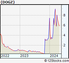 Stock Chart of Dogness (International) Corporation
