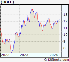 Stock Chart of Dole plc