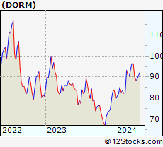 Stock Chart of Dorman Products, Inc.