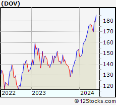 Stock Chart of Dover Corporation