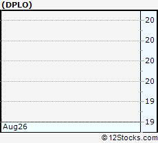 Stock Chart of Diplomat Pharmacy, Inc.