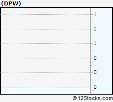 Stock Chart of DPW Holdings, Inc.