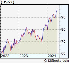 Stock Chart of The Descartes Systems Group Inc
