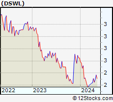 Stock Chart of Deswell Industries, Inc.