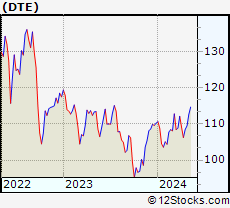Stock Chart of DTE Energy Company