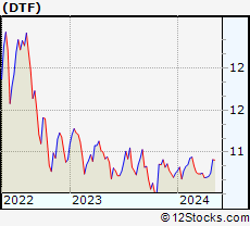 Stock Chart of DTF Tax-Free Income Inc.