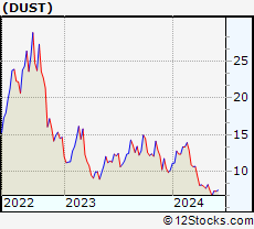 Dust Stock Chart
