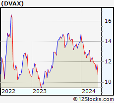 Stock Chart of Dynavax Technologies Corporation