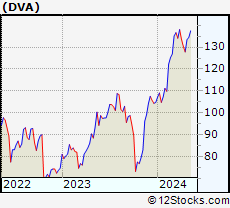 Davita Stock Chart