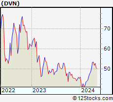 Devon Energy Stock Chart