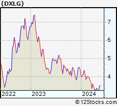 Stock Chart of Destination XL Group, Inc.