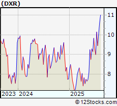 Stock Chart of Daxor Corp