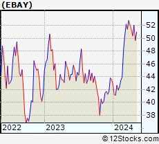 Stock Chart of eBay Inc.
