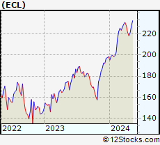 Stock Chart of Ecolab Inc.