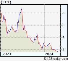 Stock Chart of ECARX Holdings Inc.