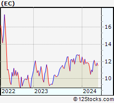 Stock Chart of Ecopetrol S.A.