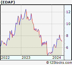 Stock Chart of EDAP TMS S.A.