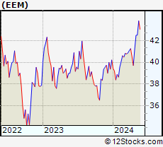 Stock Chart of iShares Emerging Mkts 