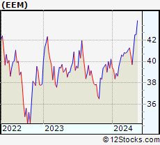 Stock Chart of iShares Emerging Mkts 