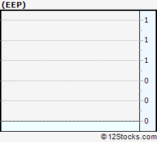 Stock Chart of Enbridge Energy Partners, L.P.