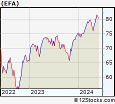 Efa Etf Chart