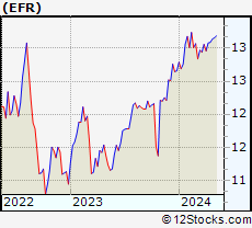 Stock Chart of Eaton Vance Senior Floating-Rate Trust