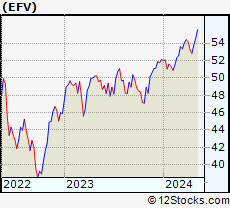 Stock Chart of iShares Foreign LargeCap Value