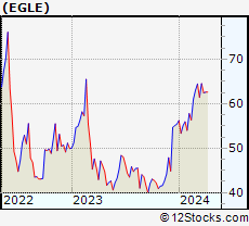 Stock Chart of Eagle Bulk Shipping Inc.