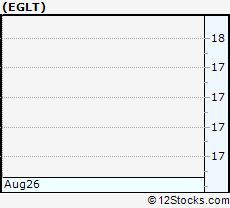Stock Chart of Egalet Corporation