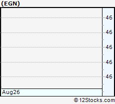Stock Chart of Energen Corporation
