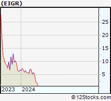 Stock Chart of Eiger BioPharmaceuticals, Inc.
