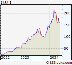 Stock Chart of e.l.f. Beauty, Inc.