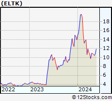 Stock Chart of Eltek Ltd.