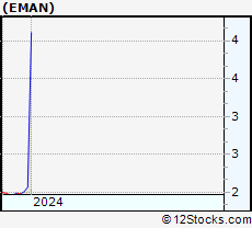 Stock Chart of eMagin Corporation