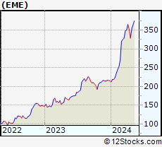 Stock Chart of EMCOR Group, Inc.